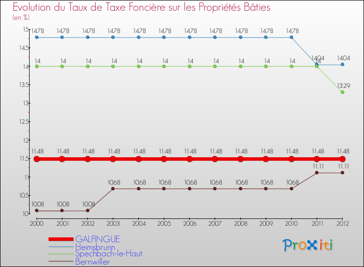 Evolution du taux de la taxe foncière sur le bati pour GALFINGUE et les communes proches de 2000 à 2012 Comparaison des taux de taxe foncière sur le bati pour GALFINGUE et les communes voisines de 2000 à 2012