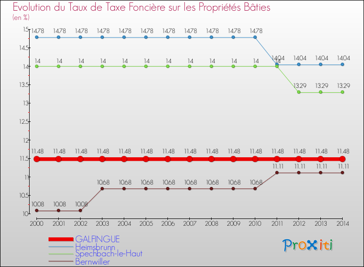 Evolution du taux de la taxe foncière sur le bati pour GALFINGUE et les communes proches de 2000 à 2014 Comparaison des taux de taxe foncière sur le bati pour GALFINGUE et les communes voisines de 2000 à 2014