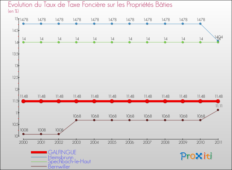 Evolution du taux de la taxe foncière sur le bati pour GALFINGUE et les communes proches Comparaison des taux de taxe foncière sur le bati pour GALFINGUE et les communes voisines