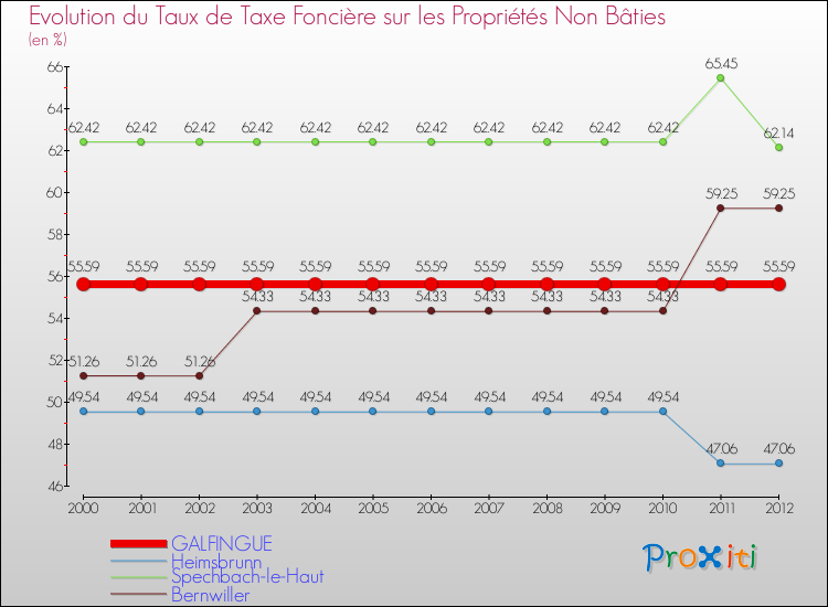 Evolution du taux de la taxe foncière sur les immeubles et terrains non batis pour GALFINGUE et les communes proches de 2000 à 2012 Comparaison des taux de la taxe foncière sur les immeubles et terrains non batis pour GALFINGUE et les communes voisines de 2000 à 2012
