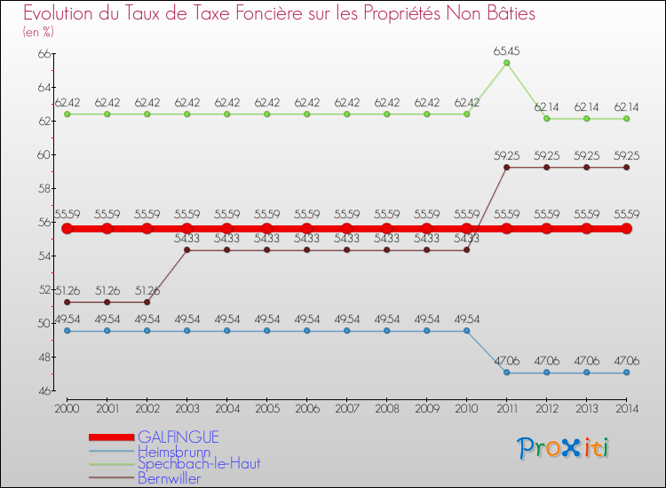 Evolution du taux de la taxe foncière sur les immeubles et terrains non batis pour GALFINGUE et les communes proches de 2000 à 2014 Comparaison des taux de la taxe foncière sur les immeubles et terrains non batis pour GALFINGUE et les communes voisines de 2000 à 2014