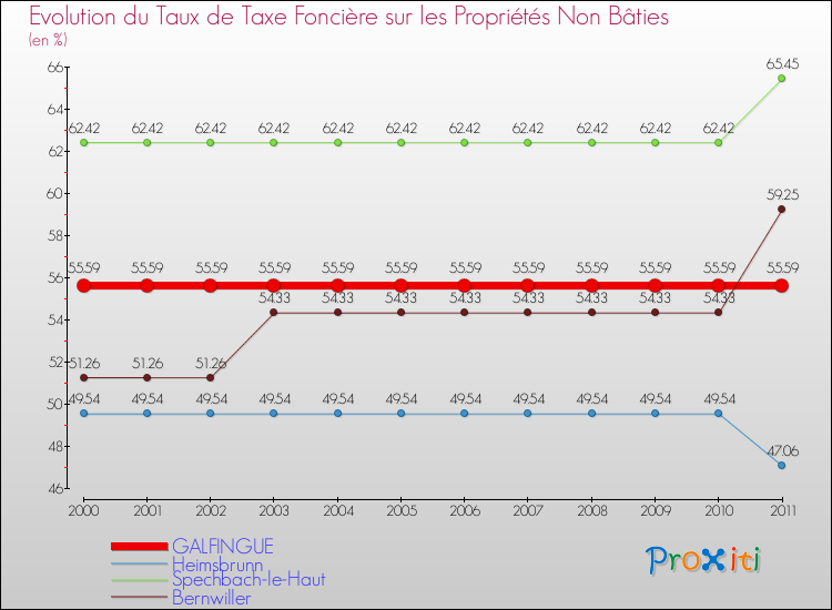 Evolution du taux de la taxe foncière sur les immeubles et terrains non batis pour GALFINGUE et les communes proches Comparaison des taux de la taxe foncière sur les immeubles et terrains non batis pour GALFINGUE et les communes voisines