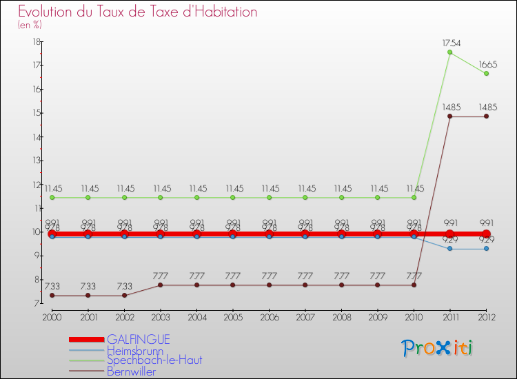 Evolution du taux de la taxe d'habitation pour GALFINGUE et les communes proches Comparaison des taux de la taxe d'habitation pour GALFINGUE et les communes voisines