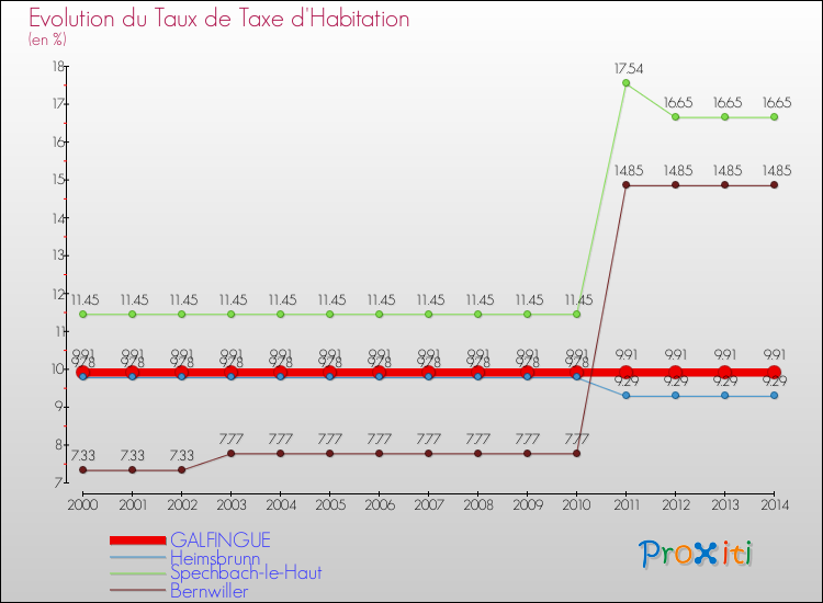 Evolution du taux de la taxe d'habitation pour GALFINGUE et les communes proches de 2000 à 2014 Comparaison des taux de la taxe d'habitation pour GALFINGUE et les communes voisines de 2000 à 2014