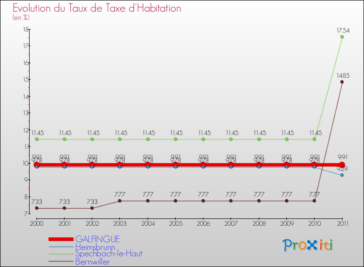 Evolution du taux de la taxe d'habitation pour GALFINGUE et les communes proches Comparaison des taux de la taxe d'habitation pour GALFINGUE et les communes voisines