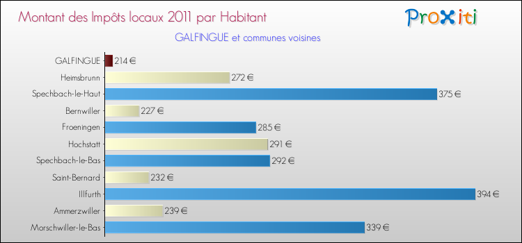 Montant des impôts locaux par Habitant pour GALFINGUE et les communes proches Comparaison des impôts locaux par habitant pour GALFINGUE et les communes voisines