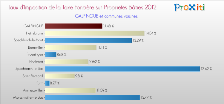 Taux d'imposition de la taxe foncière sur le bati 2012 pour GALFINGUE et les communes proches Comparaison des taux d'imposition de la taxe foncière sur le bati 2012 pour GALFINGUE et les communes voisines