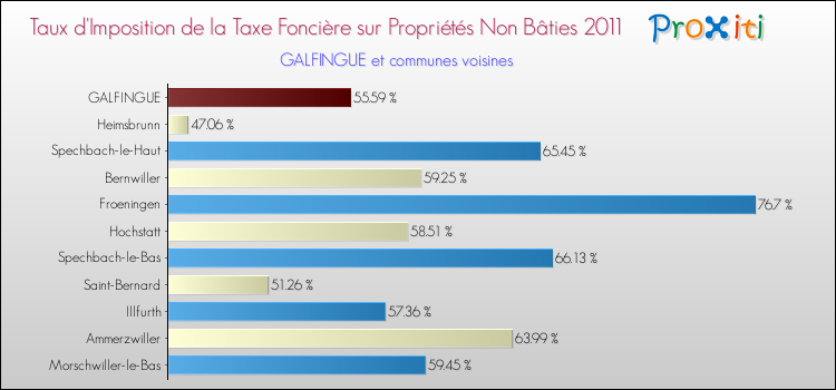 Taux d'imposition de la taxe foncière sur les immeubles et terrains non batis 2011 pour GALFINGUE et les communes proches Comparaison des taux d'imposition de la taxe foncière sur les immeubles et terrains non batis 2011 pour GALFINGUE et les communes voisines