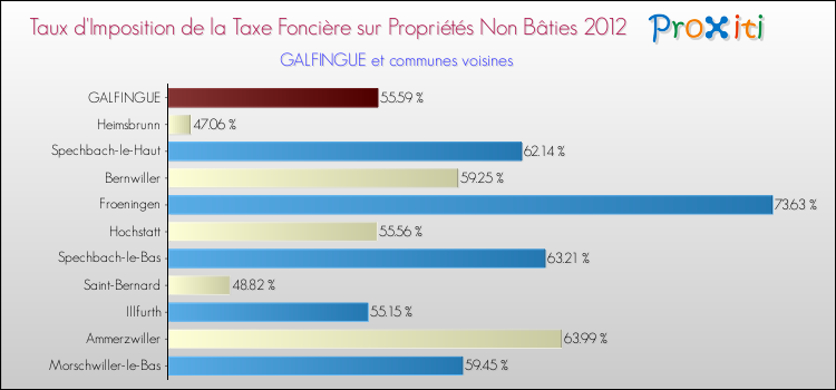 Taux d'imposition de la taxe foncière sur les immeubles et terrains non batis 2012 pour GALFINGUE et les communes proches Comparaison des taux d'imposition de la taxe foncière sur les immeubles et terrains non batis 2012 pour GALFINGUE et les communes voisines