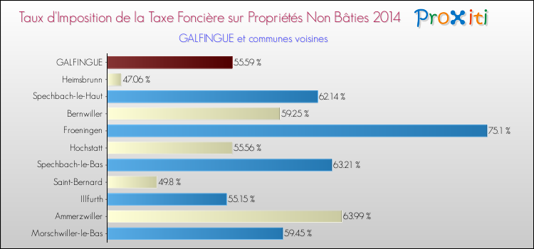 Taux d'imposition de la taxe foncière sur les immeubles et terrains non batis 2014 pour GALFINGUE et les communes proches Comparaison des taux d'imposition de la taxe foncière sur les immeubles et terrains non batis 2014 pour GALFINGUE et les communes voisines