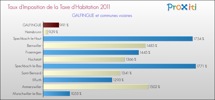 Taux d'imposition de la taxe d'habitation 2011 pour GALFINGUE et les communes proches Comparaison des taux d'imposition de la taxe d'habitation 2011 pour GALFINGUE et les communes voisines