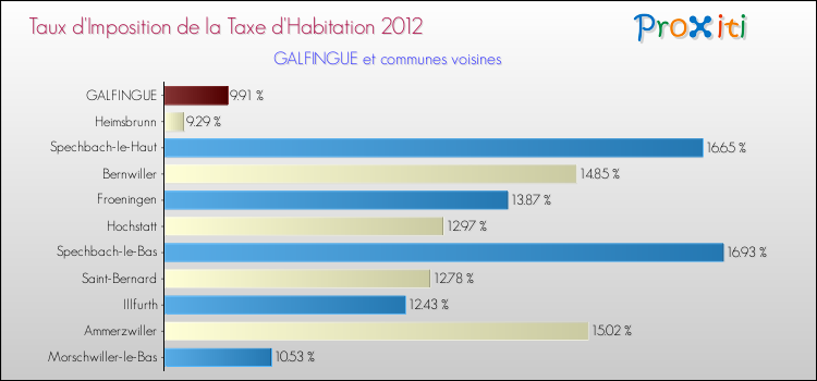 Taux d'imposition de la taxe d'habitation 2012 pour GALFINGUE et les communes proches Comparaison des taux d'imposition de la taxe d'habitation 2012 pour GALFINGUE et les communes voisines