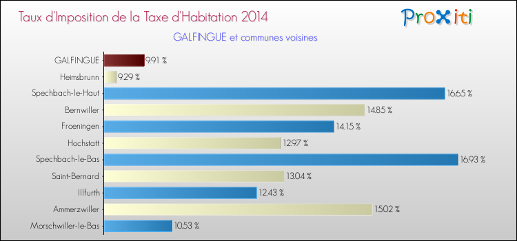 Taux d'imposition de la taxe d'habitation 2014 pour GALFINGUE et les communes proches Comparaison des taux d'imposition de la taxe d'habitation 2014 pour GALFINGUE et les communes voisines