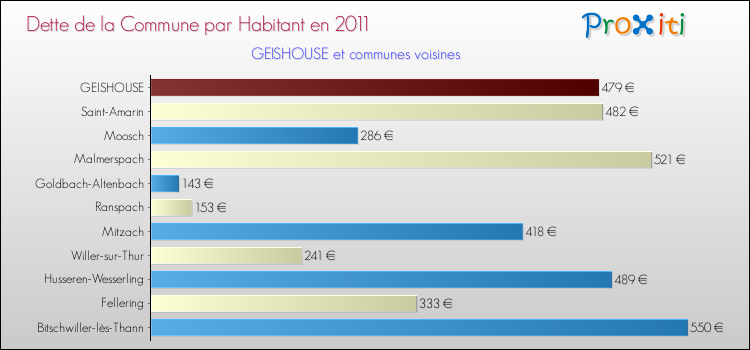Dette par habitant de la commune en 2011 pour GEISHOUSE et les communes proches Comparaison de la dette par habitant de la commune en 2011 pour GEISHOUSE et les communes voisines