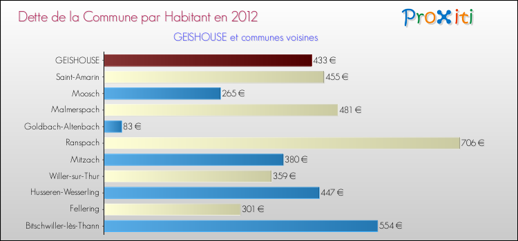 Dette par habitant de la commune en 2012 pour GEISHOUSE et les communes proches Comparaison de la dette par habitant de la commune en 2012 pour GEISHOUSE et les communes voisines