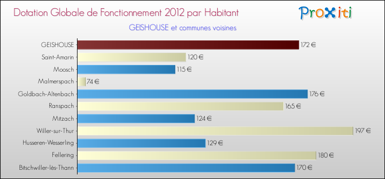 Montant des dotations globales de fonctionnement DGF par Habitant pour GEISHOUSE et les communes proches Comparaison des des dotations globales de fonctionnement DGF par habitant pour GEISHOUSE et les communes voisines