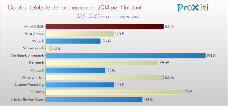 Montant des dotations globales de fonctionnement DGF par Habitant pour GEISHOUSE et les communes proches en 2014. Comparaison des des dotations globales de fonctionnement DGF par habitant pour GEISHOUSE et les communes voisines en 2014.