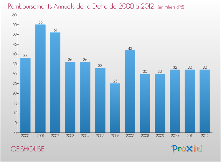 Evolution de l'annuité de la dette pour la commune de GEISHOUSE de 2000 à 2012 Annuités de la dette pour GEISHOUSE de 2000 à 2012