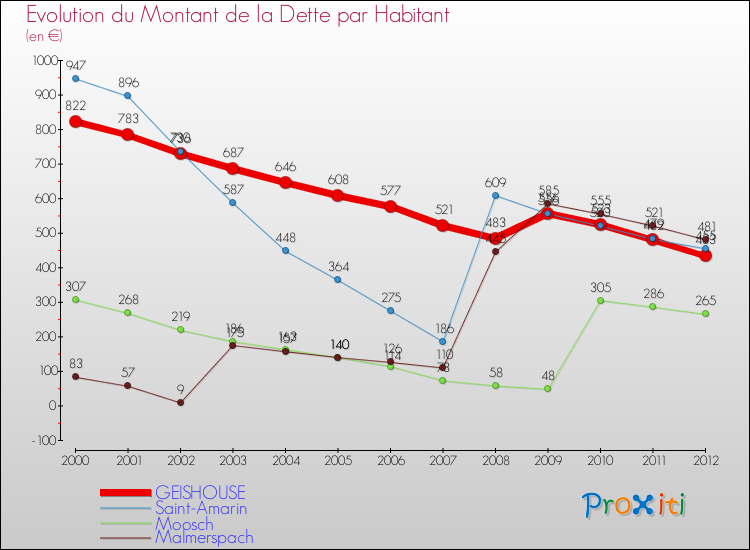 Evolution de la dette par habitant pour la commune de GEISHOUSE et les communes proches de 2000 à 2012 Comparaison de la dette par habitant pour GEISHOUSE et les communes voisines de 2000 à 2012