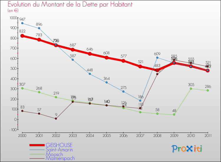 Evolution de la dette par habitant pour la commune de GEISHOUSE et les communes proches Comparaison de la dette par habitant pour GEISHOUSE et les communes voisines