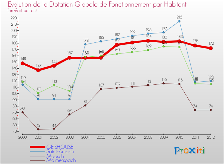 Evolution et montant de la dotation globale de fonctionnement par Habitant pour GEISHOUSE et les communes proches Comparaison des dotations globales de fonctionnement par habitant pour GEISHOUSE et les communes voisines