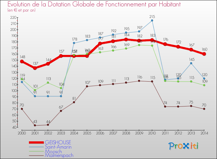 Evolution et montant de la dotation globale de fonctionnement par Habitant pour GEISHOUSE et les communes proches de 2000 à 2014. Comparaison des dotations globales de fonctionnement par habitant pour GEISHOUSE et les communes voisines de 2000 à 2014.