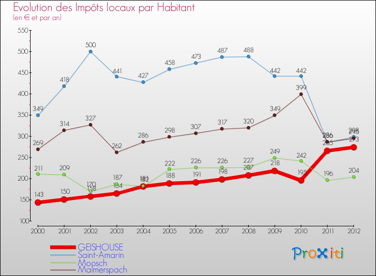 Evolution et montant des impôts locaux par Habitant pour GEISHOUSE et les communes proches Comparaison des impôts locaux par habitant pour GEISHOUSE et les communes voisines