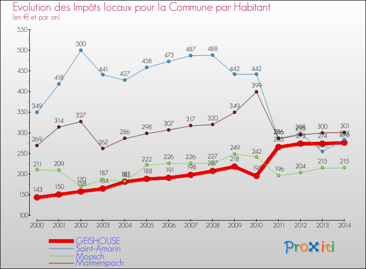 Evolution et montant des impôts locaux par Habitant pour GEISHOUSE et les communes proches de 2000 à 2014 Comparaison des impôts locaux par habitant pour GEISHOUSE et les communes voisines de 2000 à 2014