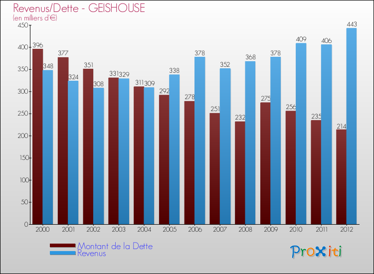 Evolution comparée de la dette et des revenus pour la commune de GEISHOUSE de 2000 à 2012 Comparaison de la dette et des revenus pour GEISHOUSE de 2000 à 2012