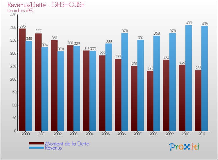Evolution comparée de la dette et des revenus pour la commune de GEISHOUSE de 2000 à 2011 Comparaison de la dette et des revenus pour GEISHOUSE de 2000 à 2011