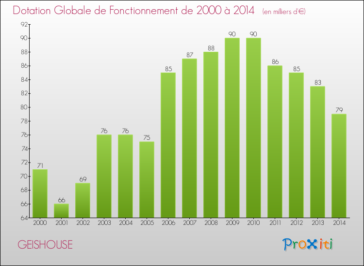 Evolution du montant de la Dotation Globale de Fonctionnement pour la commune de GEISHOUSE de 2000 à 2014 Evolution du montant de la Dotation Globale de Fonctionnement pour GEISHOUSE de 2000 à 2014