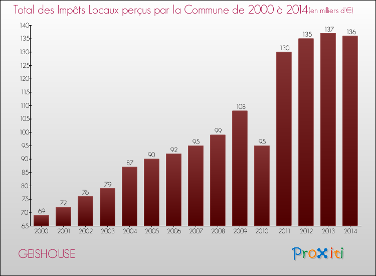 Evolution des Impôts Locaux pour la commune de GEISHOUSE de 2000 à 2014 Evolution des Impôts Locaux pour GEISHOUSE de 2000 à 2014