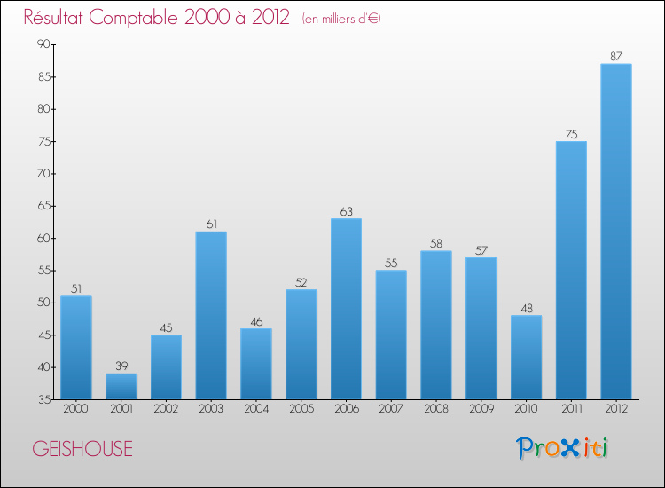 Evolution du résultat comptable pour la commune de GEISHOUSE de 2000 à 2012 Evolution du résultat comptable pour GEISHOUSE de 2000 à 2012