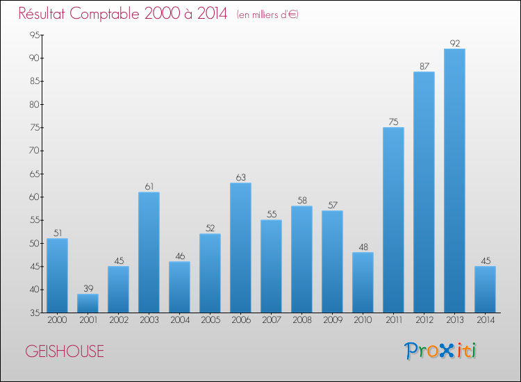 Evolution du résultat comptable pour la commune de GEISHOUSE de 2000 à 2014 Evolution du résultat comptable pour GEISHOUSE de 2000 à 2014