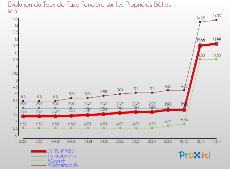 Evolution du taux de la taxe foncière sur le bati pour GEISHOUSE et les communes proches de 2000 à 2012 Comparaison des taux de taxe foncière sur le bati pour GEISHOUSE et les communes voisines de 2000 à 2012