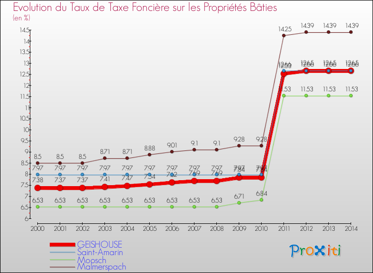 Evolution du taux de la taxe foncière sur le bati pour GEISHOUSE et les communes proches de 2000 à 2014 Comparaison des taux de taxe foncière sur le bati pour GEISHOUSE et les communes voisines de 2000 à 2014