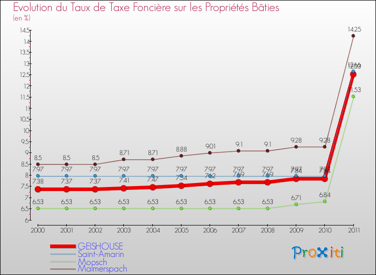 Evolution du taux de la taxe foncière sur le bati pour GEISHOUSE et les communes proches Comparaison des taux de taxe foncière sur le bati pour GEISHOUSE et les communes voisines