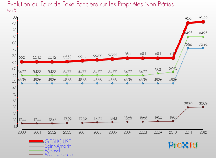 Evolution du taux de la taxe foncière sur les immeubles et terrains non batis pour GEISHOUSE et les communes proches de 2000 à 2012 Comparaison des taux de la taxe foncière sur les immeubles et terrains non batis pour GEISHOUSE et les communes voisines de 2000 à 2012
