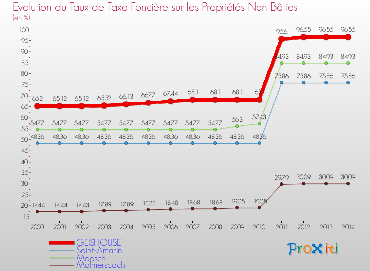 Evolution du taux de la taxe foncière sur les immeubles et terrains non batis pour GEISHOUSE et les communes proches de 2000 à 2014 Comparaison des taux de la taxe foncière sur les immeubles et terrains non batis pour GEISHOUSE et les communes voisines de 2000 à 2014
