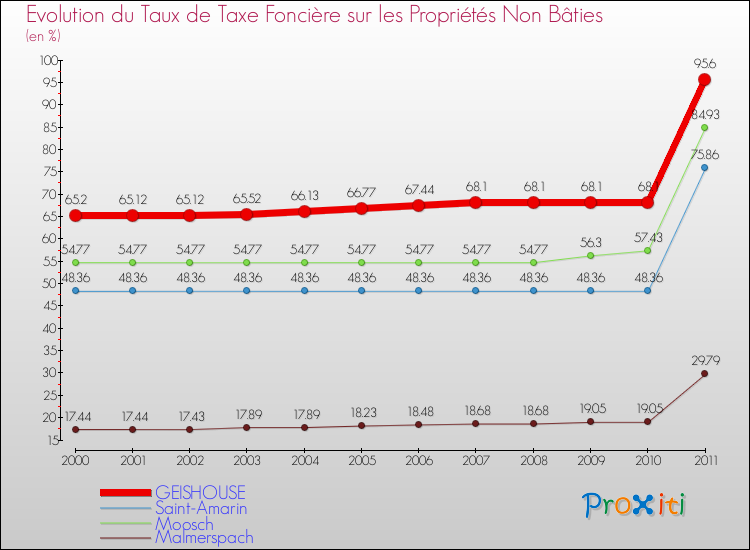 Evolution du taux de la taxe foncière sur les immeubles et terrains non batis pour GEISHOUSE et les communes proches Comparaison des taux de la taxe foncière sur les immeubles et terrains non batis pour GEISHOUSE et les communes voisines