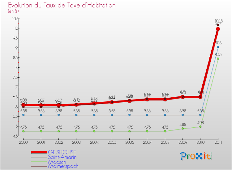 Evolution du taux de la taxe d'habitation pour GEISHOUSE et les communes proches Comparaison des taux de la taxe d'habitation pour GEISHOUSE et les communes voisines