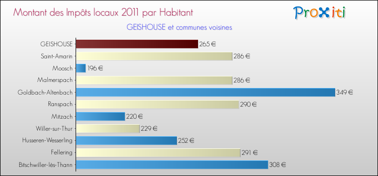 Montant des impôts locaux par Habitant pour GEISHOUSE et les communes proches Comparaison des impôts locaux par habitant pour GEISHOUSE et les communes voisines