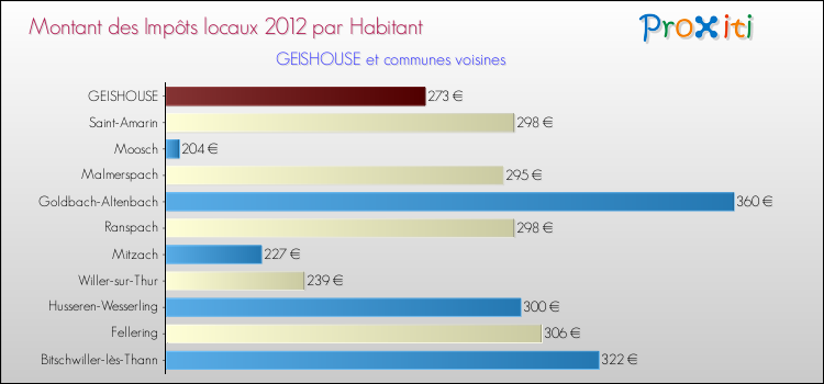 Montant des impôts locaux par Habitant pour GEISHOUSE et les communes proches Comparaison des impôts locaux par habitant pour GEISHOUSE et les communes voisines