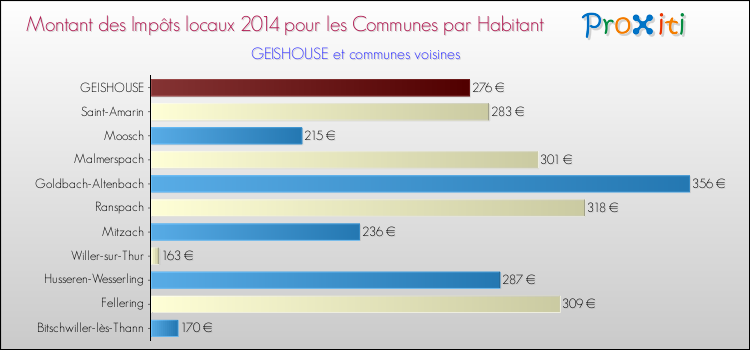 Montant des impôts locaux par Habitant pour GEISHOUSE et les communes proches en 2014 Comparaison des impôts locaux par habitant pour GEISHOUSE et les communes voisines en 2014
