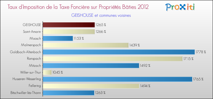Taux d'imposition de la taxe foncière sur le bati 2012 pour GEISHOUSE et les communes proches Comparaison des taux d'imposition de la taxe foncière sur le bati 2012 pour GEISHOUSE et les communes voisines