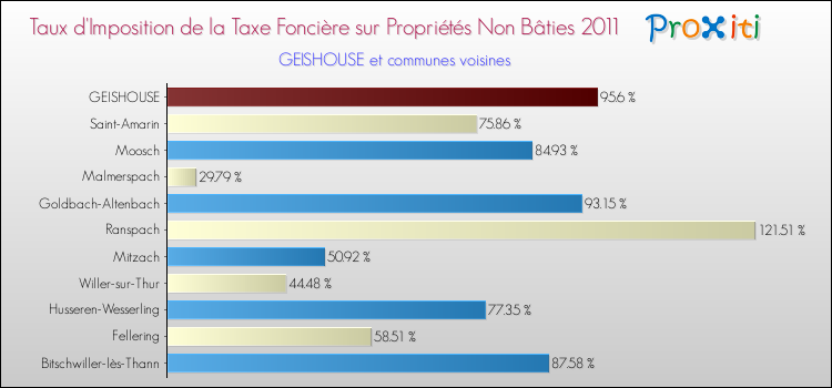 Taux d'imposition de la taxe foncière sur les immeubles et terrains non batis 2011 pour GEISHOUSE et les communes proches Comparaison des taux d'imposition de la taxe foncière sur les immeubles et terrains non batis 2011 pour GEISHOUSE et les communes voisines