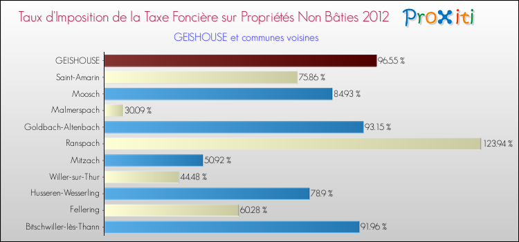 Taux d'imposition de la taxe foncière sur les immeubles et terrains non batis 2012 pour GEISHOUSE et les communes proches Comparaison des taux d'imposition de la taxe foncière sur les immeubles et terrains non batis 2012 pour GEISHOUSE et les communes voisines