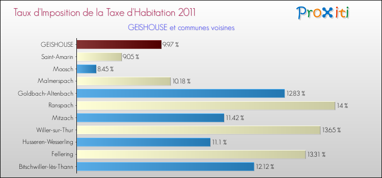 Taux d'imposition de la taxe d'habitation 2011 pour GEISHOUSE et les communes proches Comparaison des taux d'imposition de la taxe d'habitation 2011 pour GEISHOUSE et les communes voisines