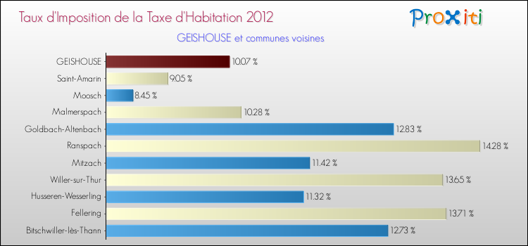 Taux d'imposition de la taxe d'habitation 2012 pour GEISHOUSE et les communes proches Comparaison des taux d'imposition de la taxe d'habitation 2012 pour GEISHOUSE et les communes voisines