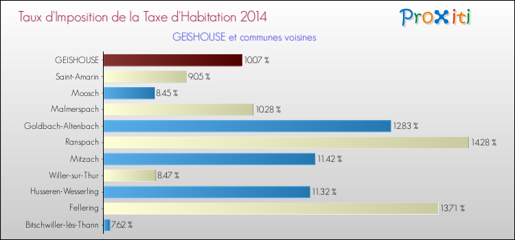 Taux d'imposition de la taxe d'habitation 2014 pour GEISHOUSE et les communes proches Comparaison des taux d'imposition de la taxe d'habitation 2014 pour GEISHOUSE et les communes voisines